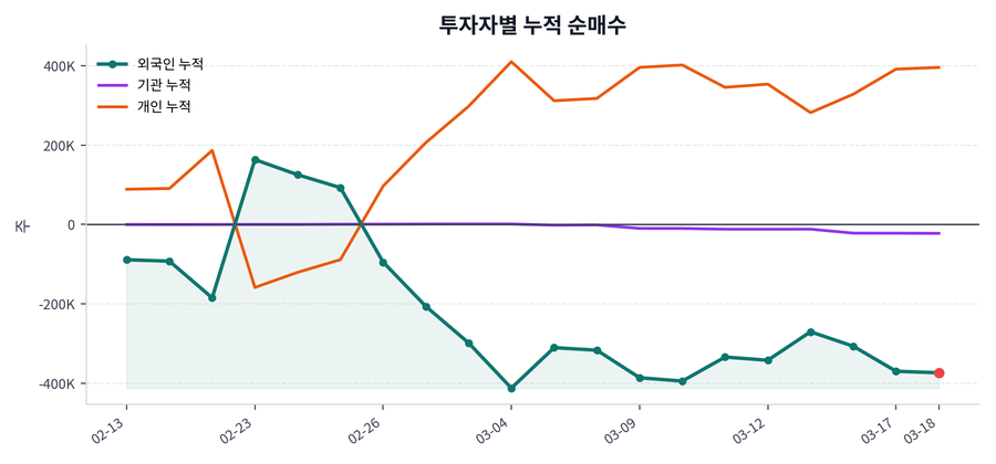 누적 수급 추이
