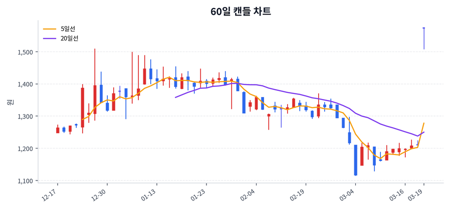 아남전자 Price Chart