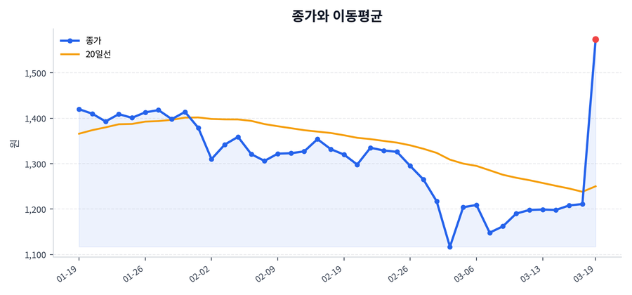추세와 이동평균