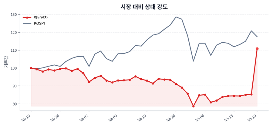 시장 대비 상대 강도