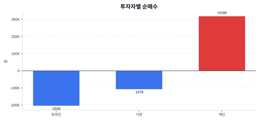 투자자별 순매수
