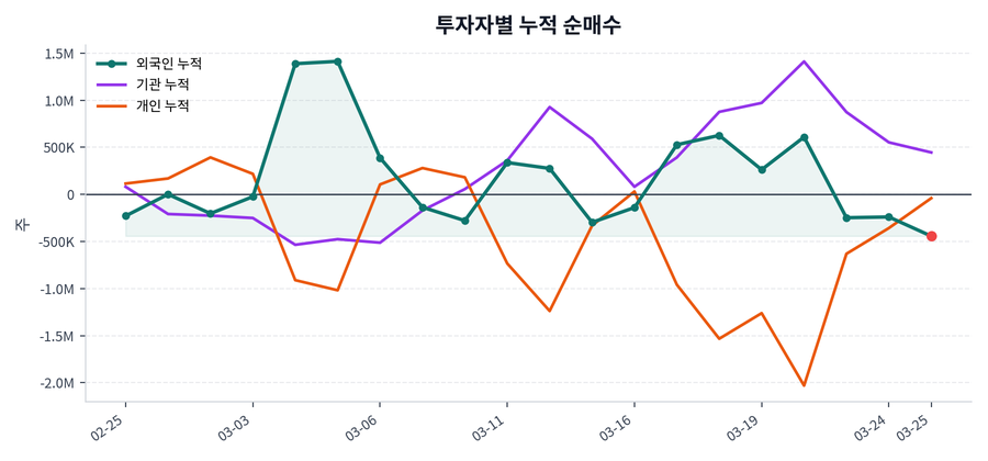 누적 수급 추이
