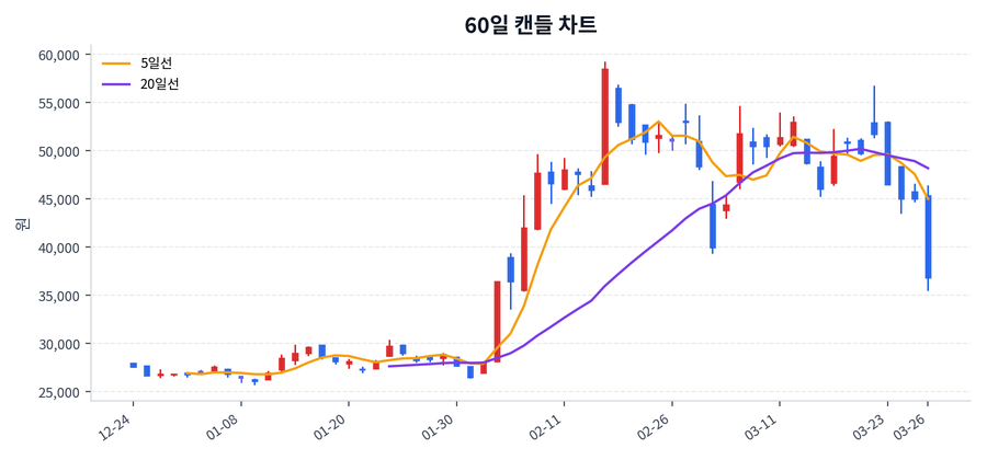 한화솔루션 Price Chart