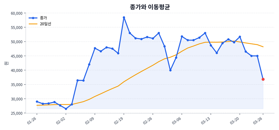 추세와 이동평균