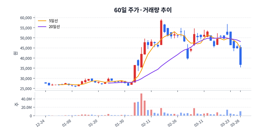 2026년 03월 26일 한화솔루션 하락 배경 정리, 수급·뉴스·테마 한눈에