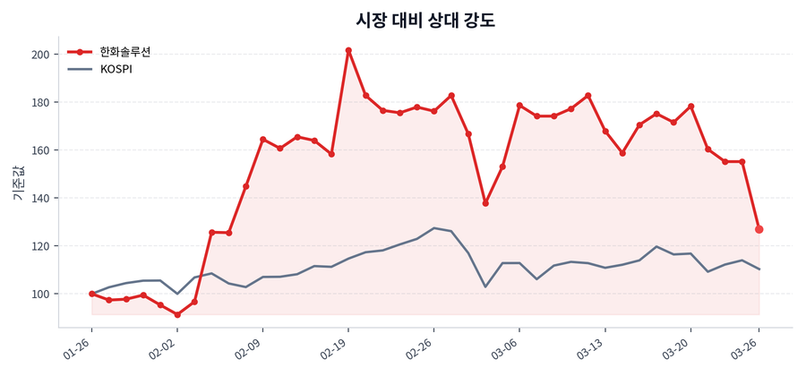 시장 대비 상대 강도