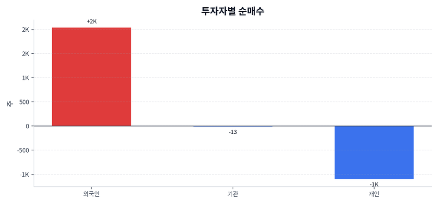 투자자별 순매수