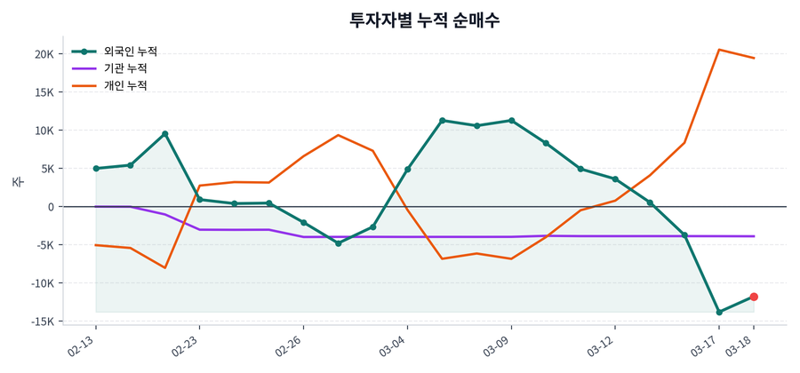 누적 수급 추이