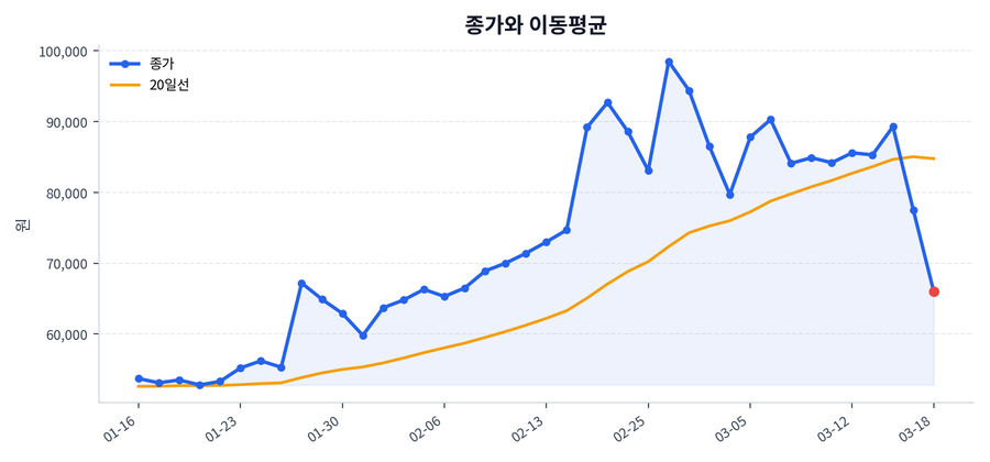 추세와 이동평균