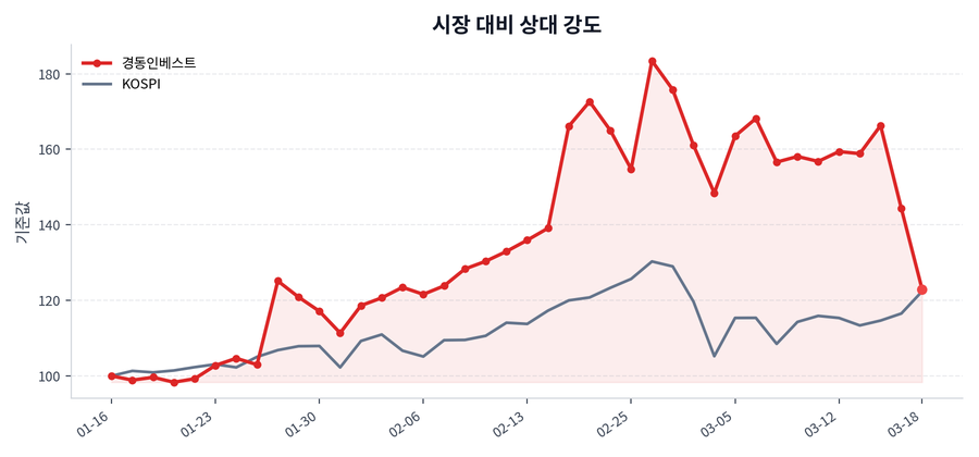 시장 대비 상대 강도