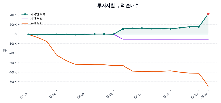 누적 수급 추이