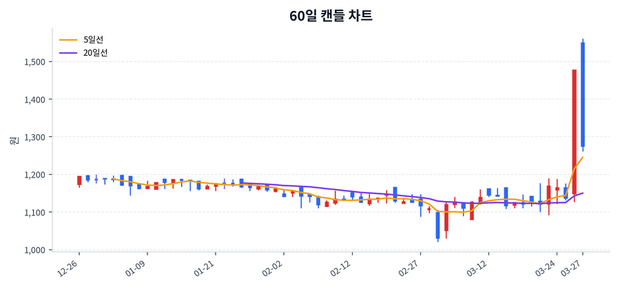 세우글로벌 Price Chart