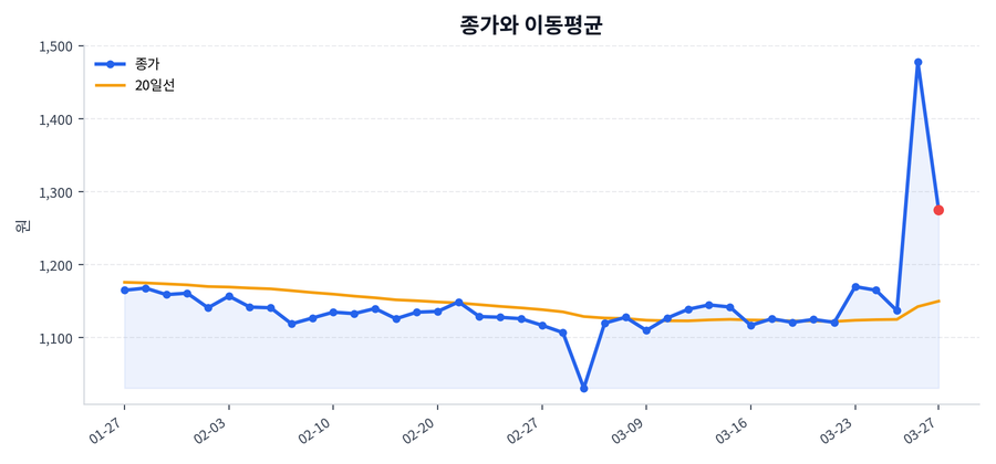추세와 이동평균