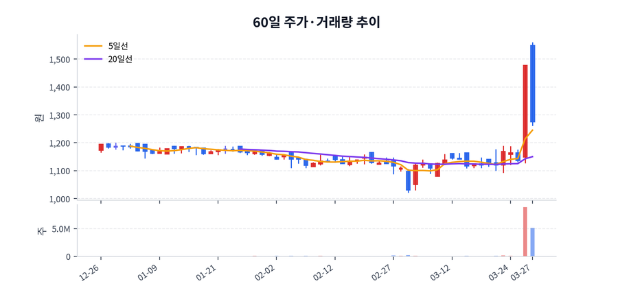 60일 주가·거래량