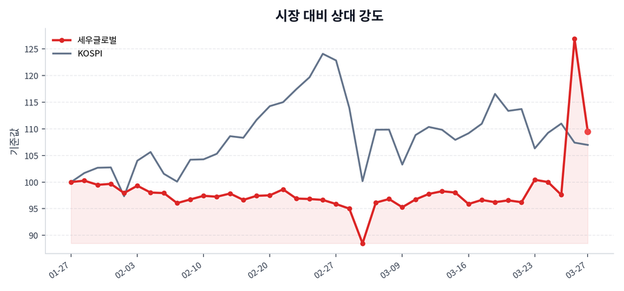 시장 대비 상대 강도