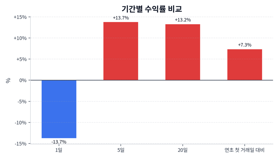 기간 수익률