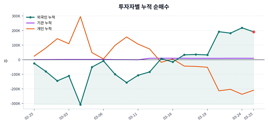 누적 수급 추이