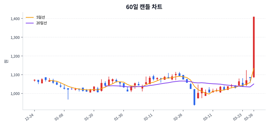 대영포장 Price Chart