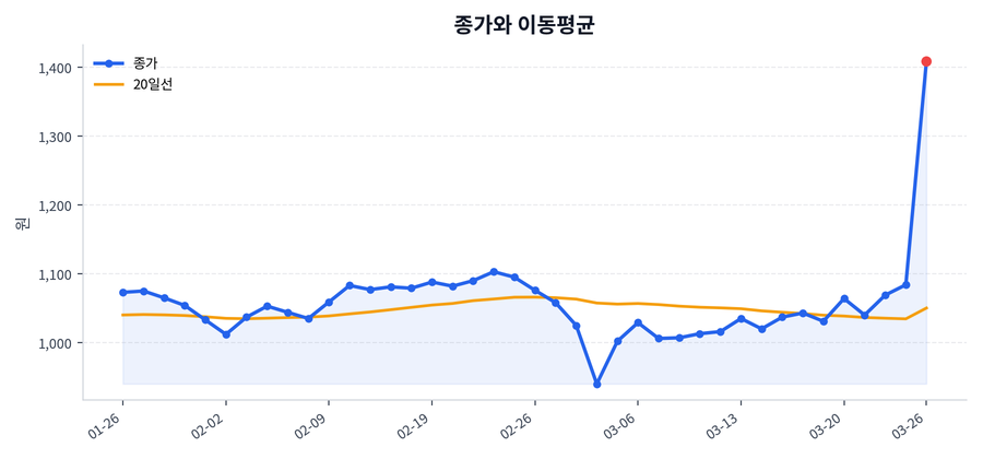 추세와 이동평균