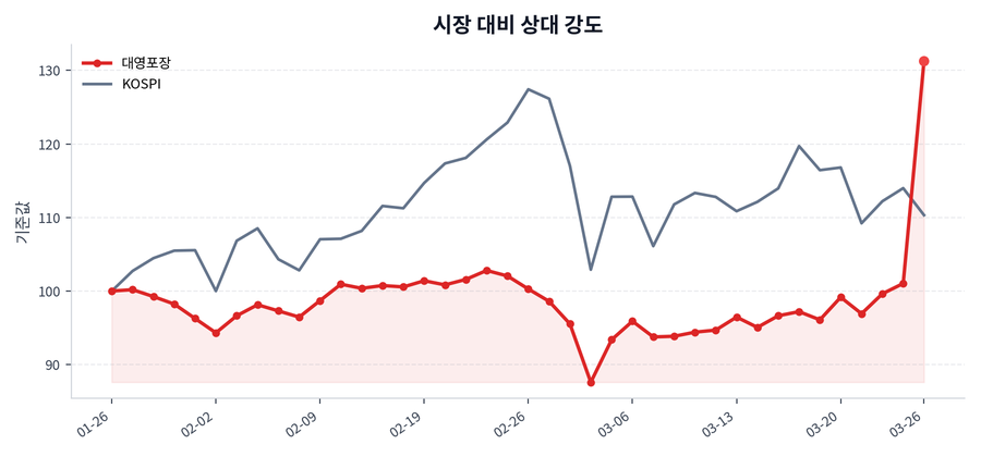 시장 대비 상대 강도