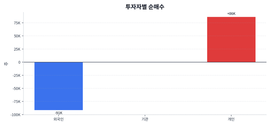 투자자별 순매수