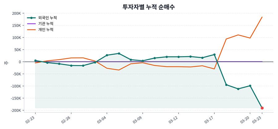 누적 수급 추이