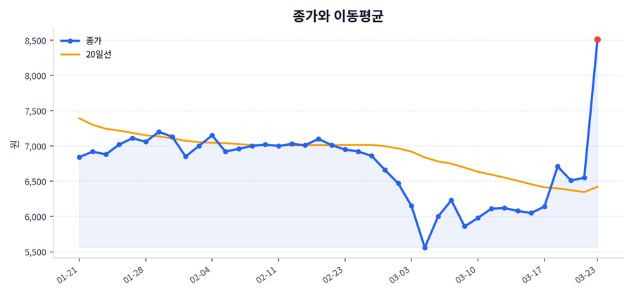 추세와 이동평균