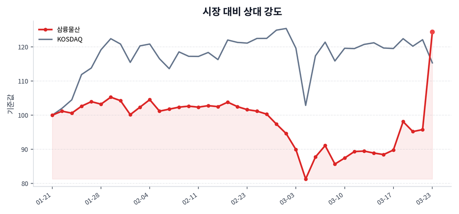 시장 대비 상대 강도