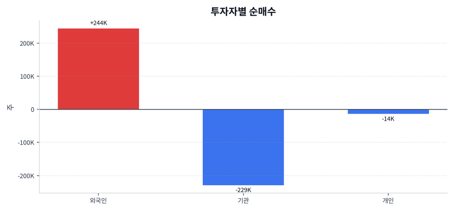 투자자별 순매수