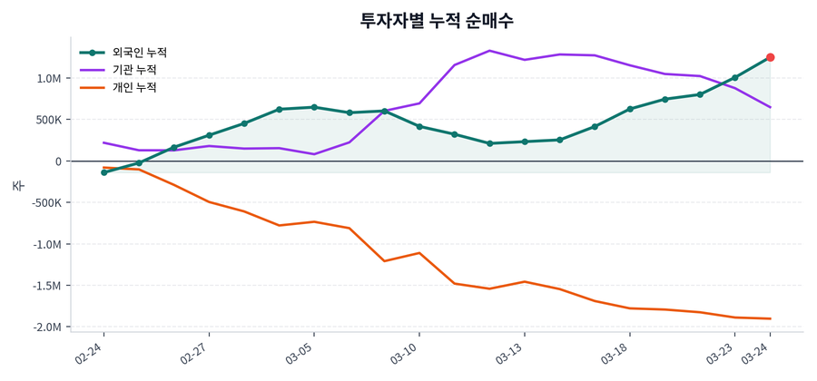 누적 수급 추이