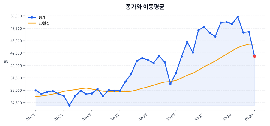 추세와 이동평균
