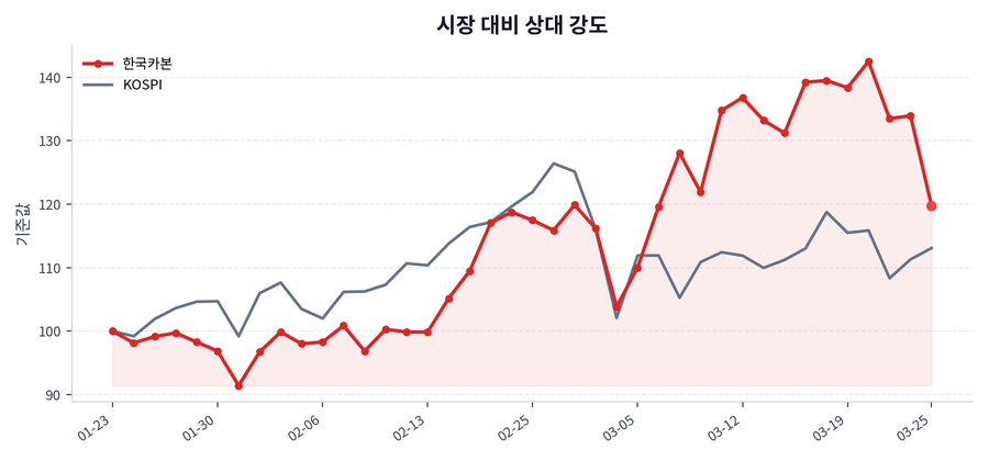 시장 대비 상대 강도