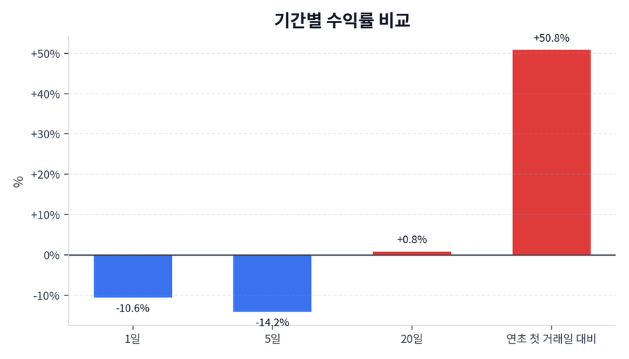 기간 수익률