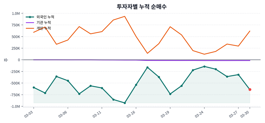 누적 수급 추이