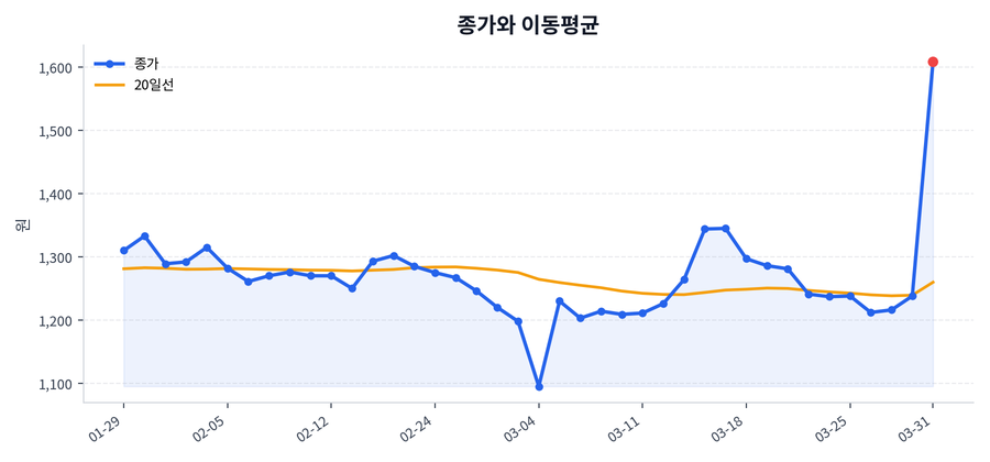 추세와 이동평균
