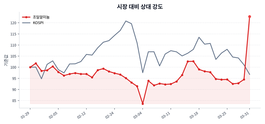 시장 대비 상대 강도