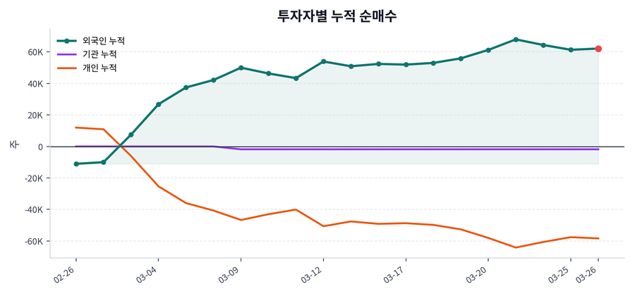 누적 수급 추이