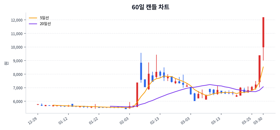 대동금속 Price Chart
