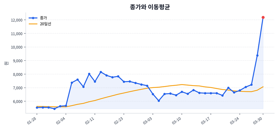 추세와 이동평균