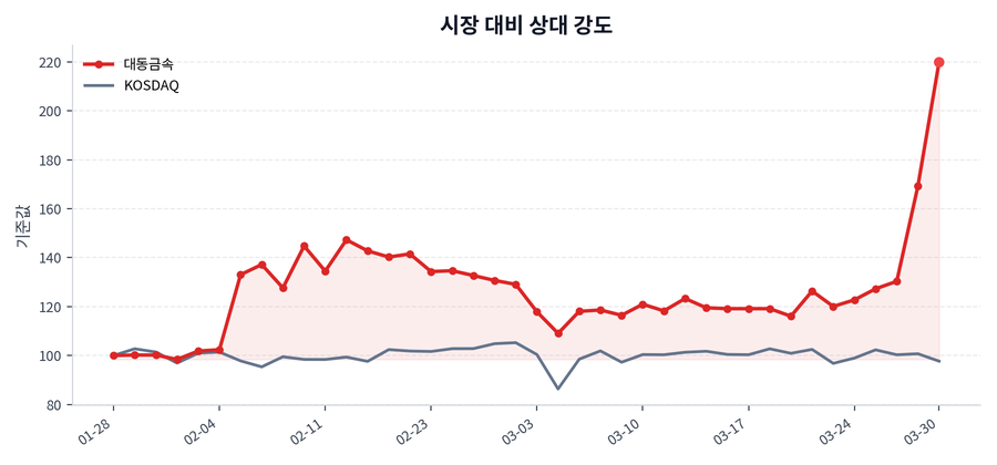 시장 대비 상대 강도