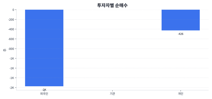 투자자별 순매수