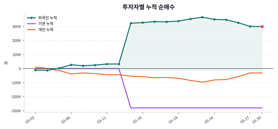 누적 수급 추이