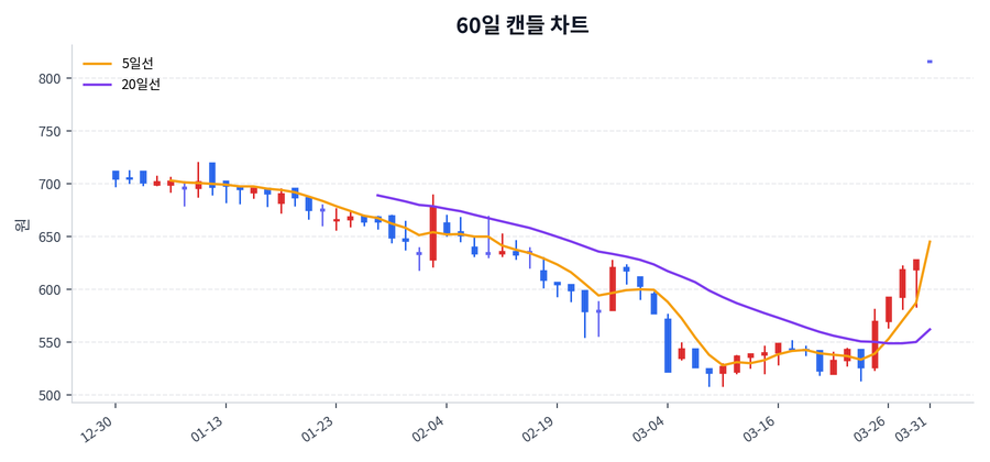 티케이지애강 Price Chart