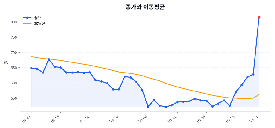 추세와 이동평균