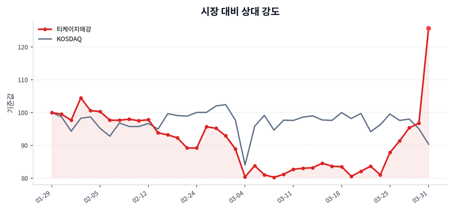 시장 대비 상대 강도