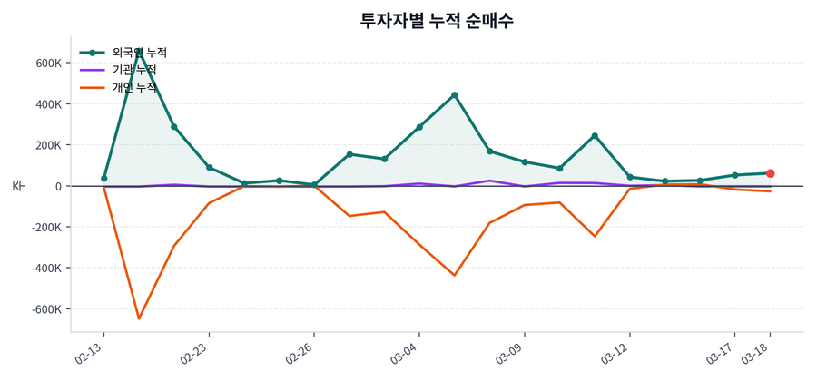 누적 수급 추이