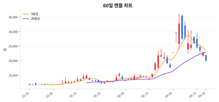 흥구석유 Price Chart