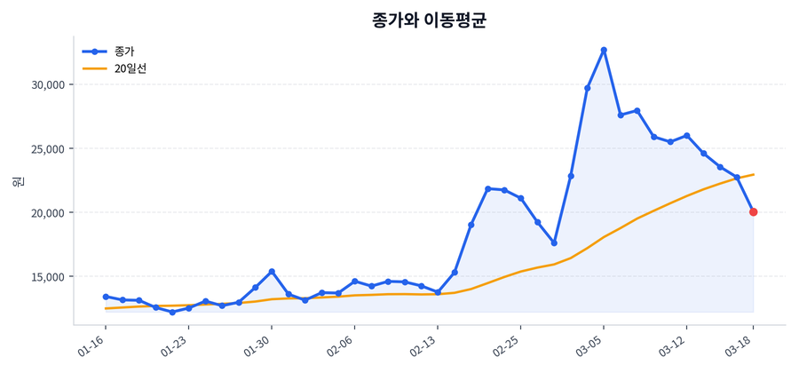 추세와 이동평균