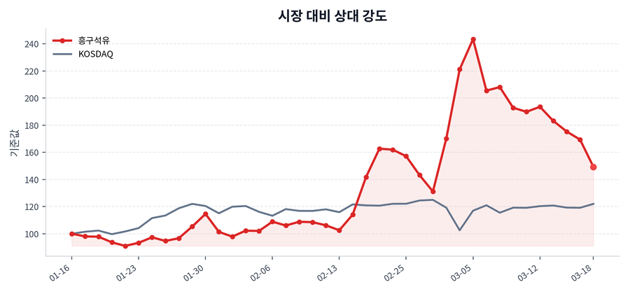 시장 대비 상대 강도