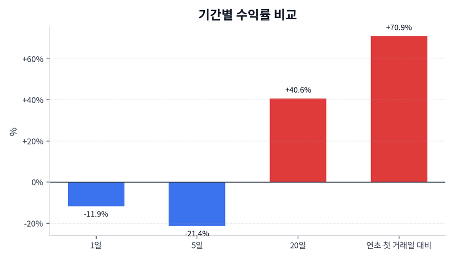 기간 수익률